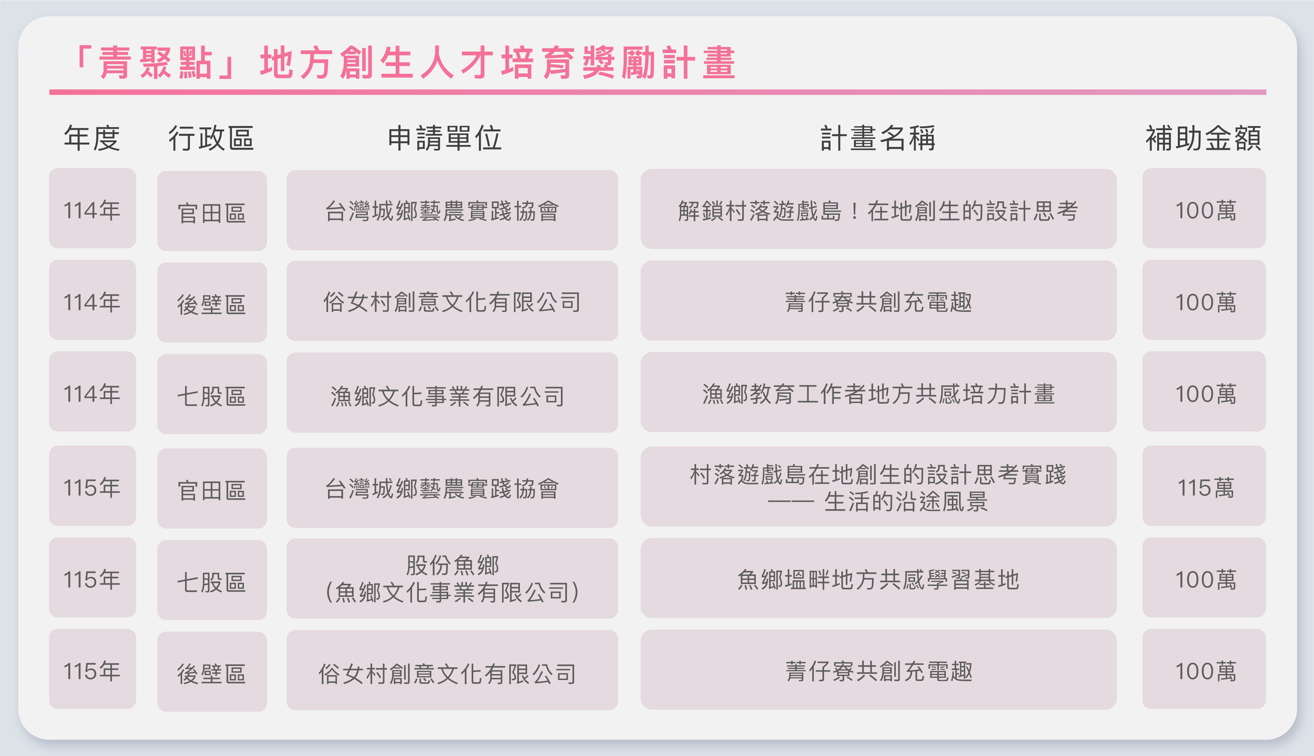 青聚點地方創生人才培育獎勵計畫