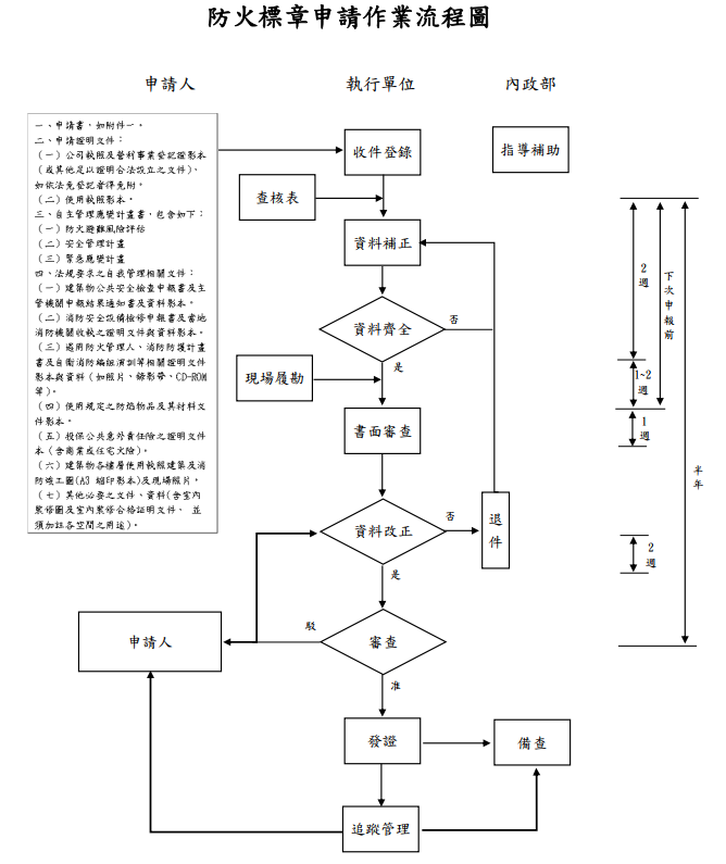 防火標章申請作業流程圖