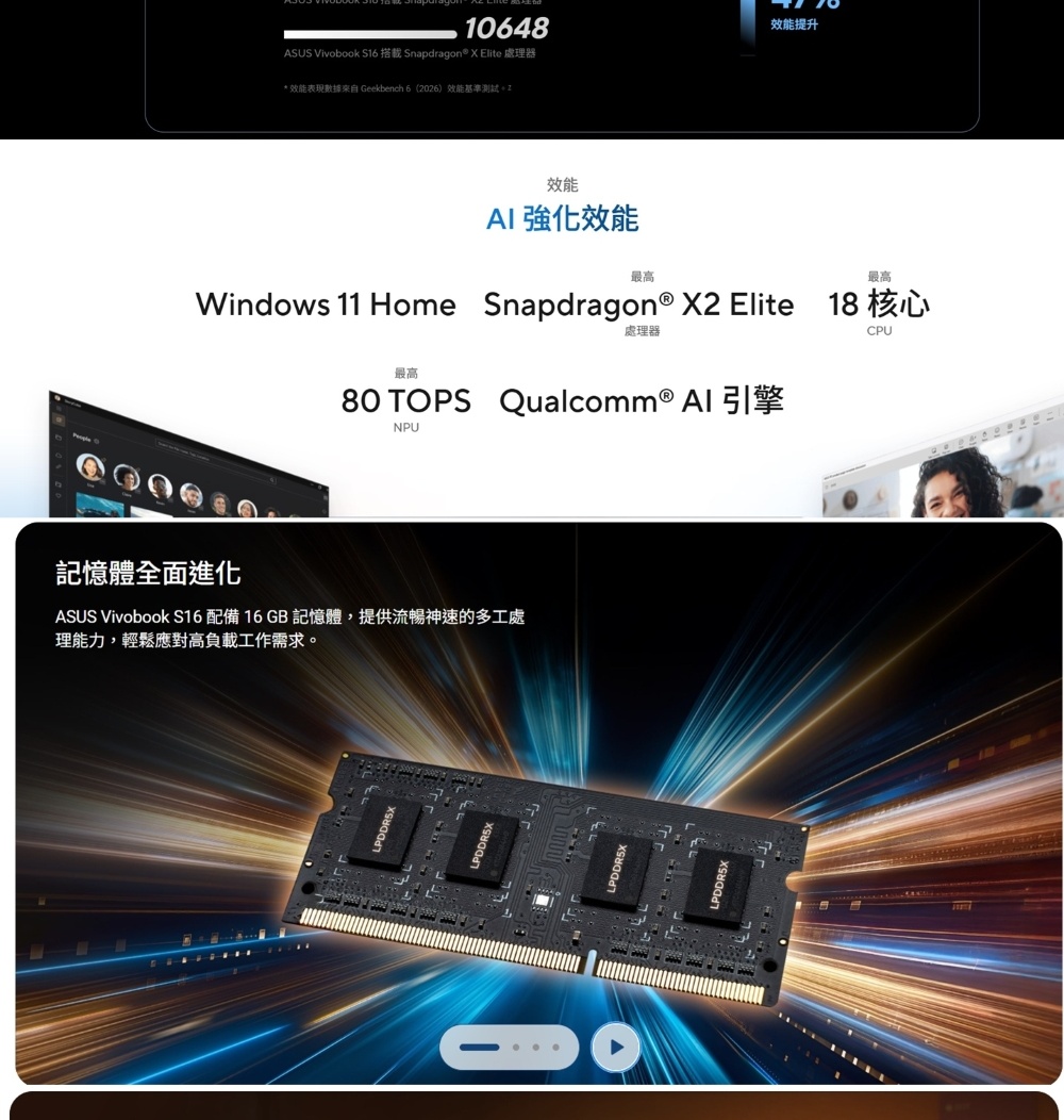 10648ASUS Vivobook S16 搭載 Snapdragon® X Elite 處理器* 效能表現數據 Geekbench 6 (2026)效能基準測試效能提升效能AI 強化效能最高最高Windows 11 Home Snapdragon® X2 Elite 18 核心最高處理器80 TOPS Qualcomm ® Al 引擎NPU記憶體全面進化ASUS Vivobook S16 配備 16GB 記憶體,提供流暢神速的多工處理能力,輕鬆應對高負載工作需求。CPU