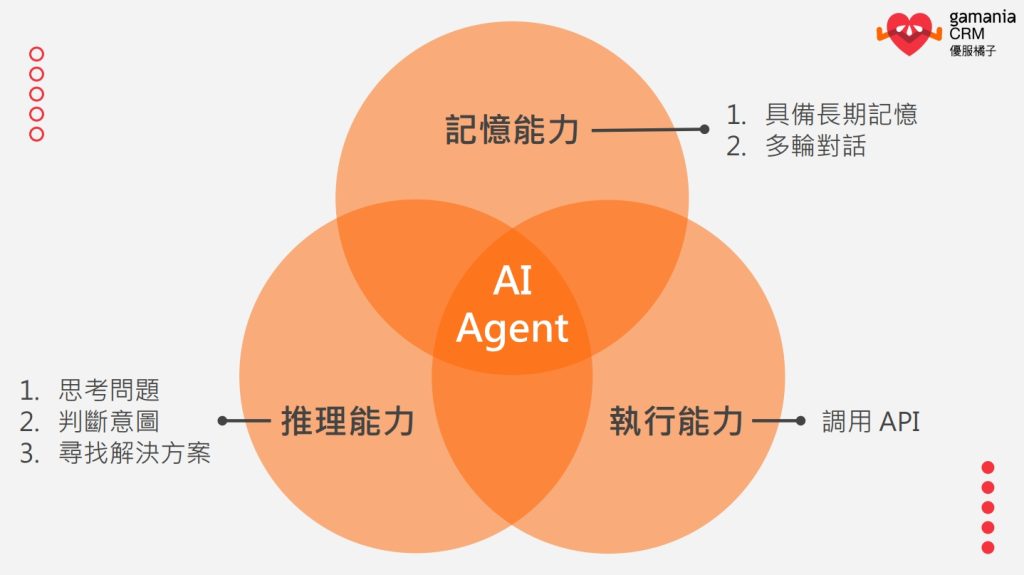 AI Agent 與大型語言模型的差異在於 AI Agent 擁有三個核心能力。
