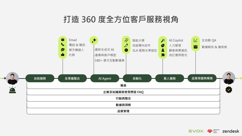 Zendesk 為品牌打造 360 度全方位客戶服務體驗視角。