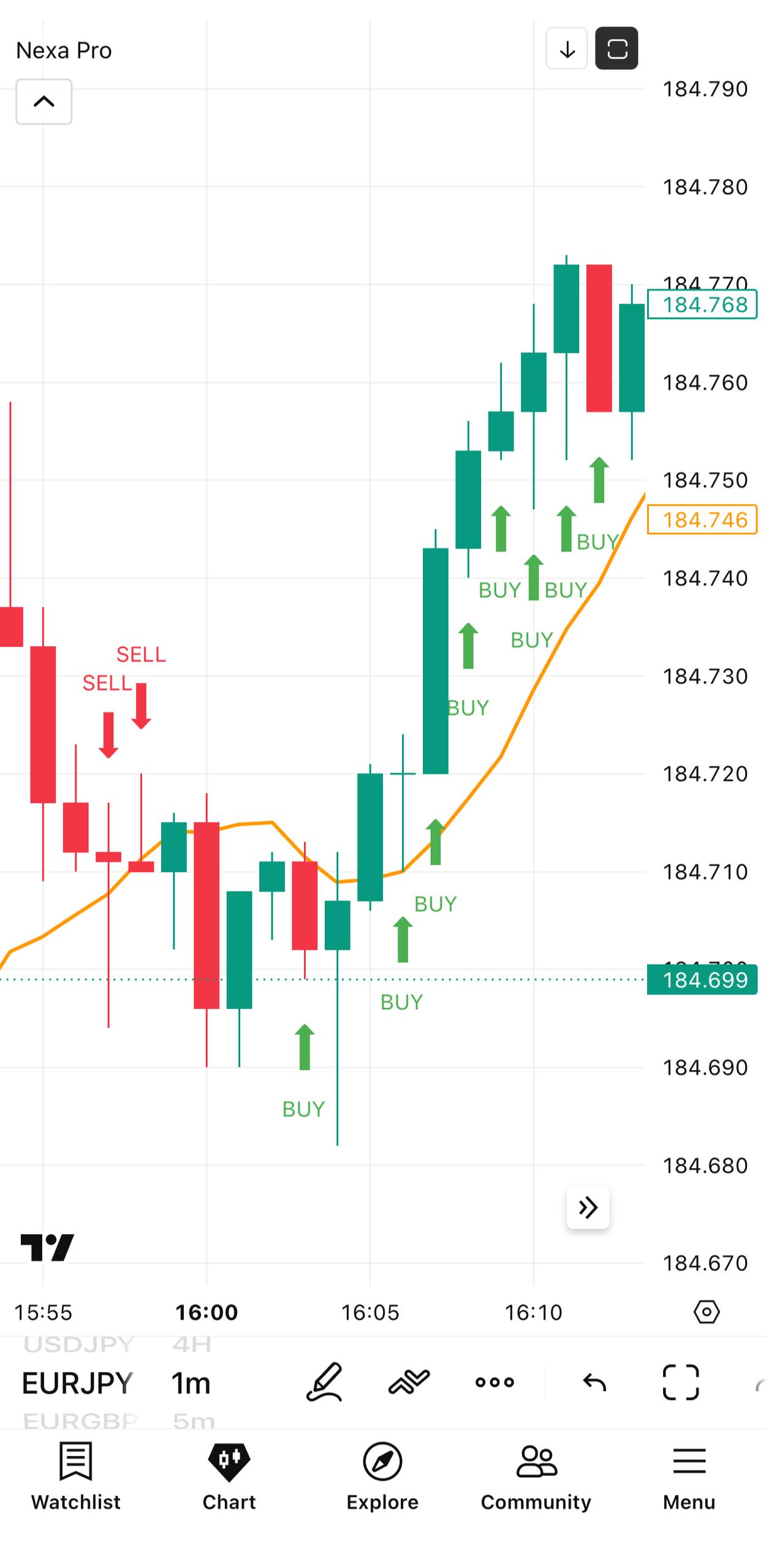Chart Performance Slide 2
