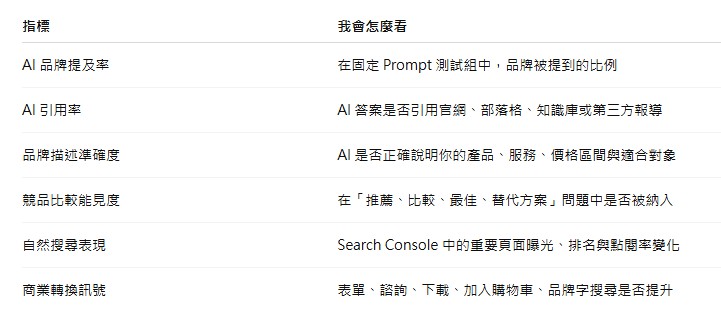 我會把 GEO 成效拆成 6 類指標 我會把 GEO 成效拆成 6 類指標