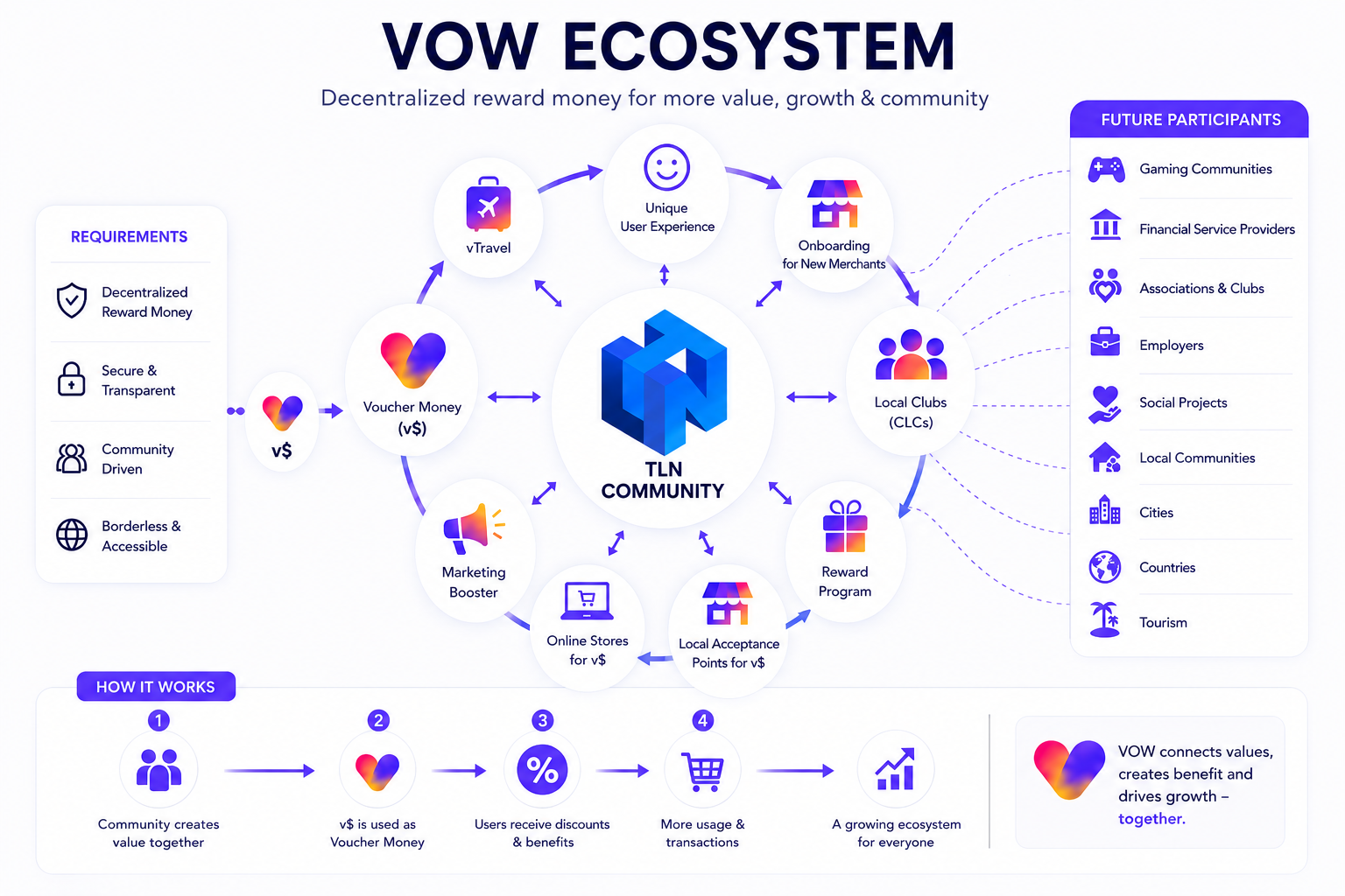 VOW Ecosystem Graphic