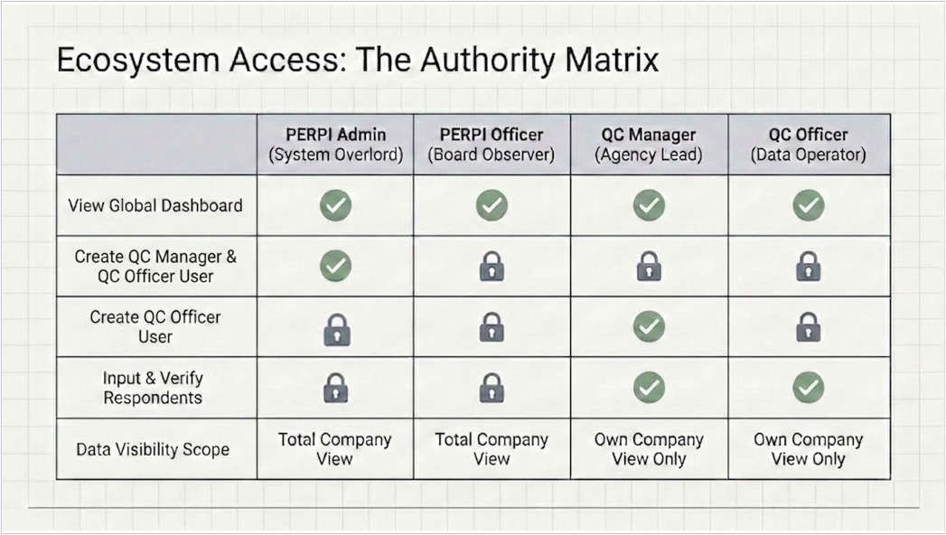 User Roles Matrix