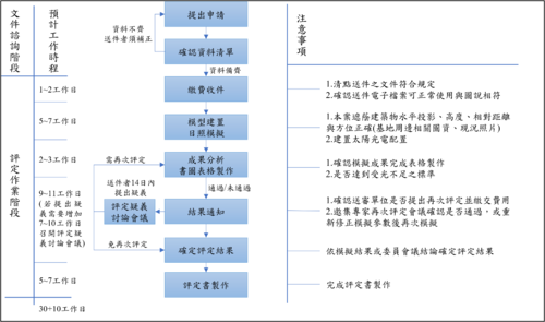評定作業流程暨時程管制流程圖