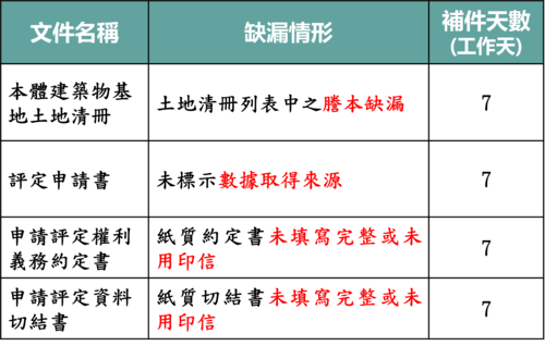 允許補件情形