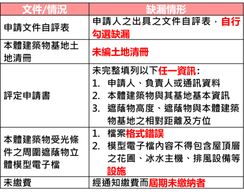退件情形