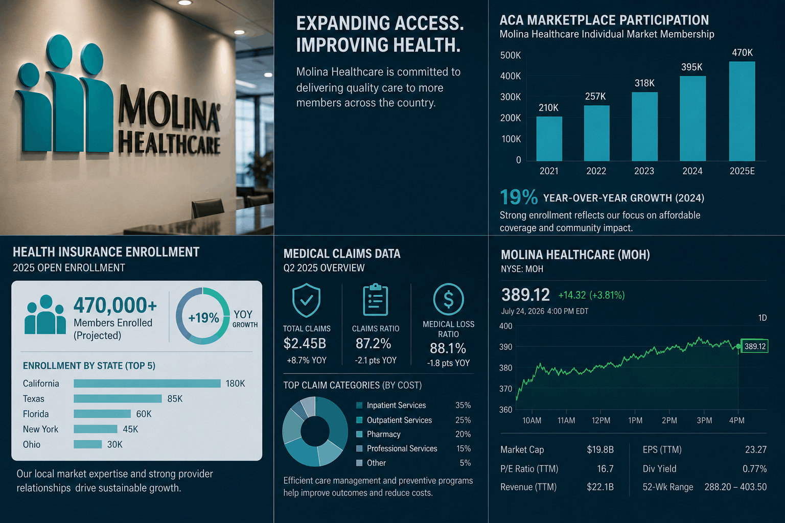 Molina Healthcare to Halve ACA Marketplace Presence as Rising Medical Costs Reshape Strategy