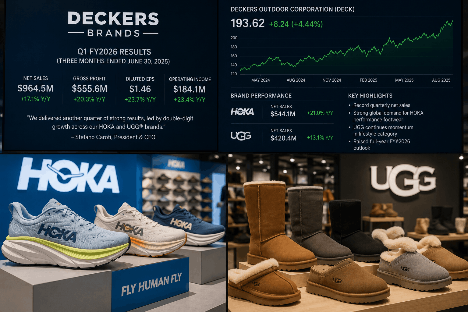 Deckers Raises Annual Profit Forecast After HOKA Strength Drives First-Quarter Earnings Beat