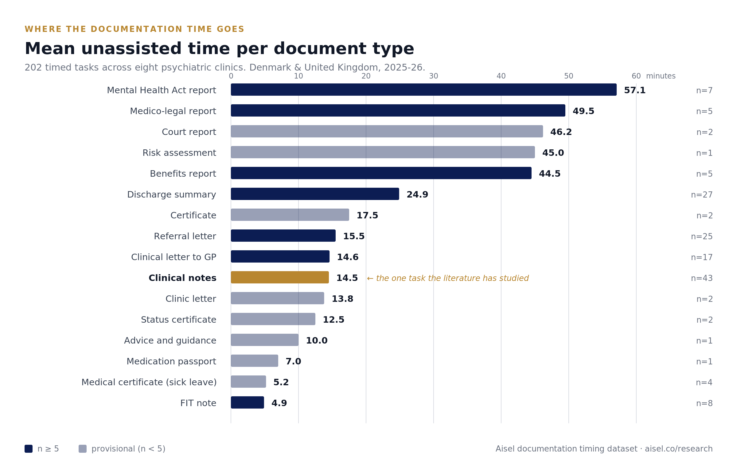 Mean unassisted time per document type, sixteen document types ranked