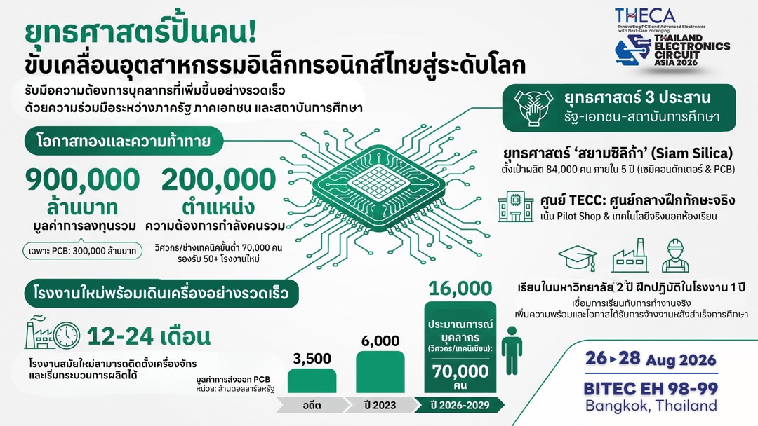 บีโอไอผนึกพันธมิตรจัด THECA 2026  เชื่อมห่วงโซ่อิเล็กทรอนิกส์ หนุนไทยสู่ฐานผลิตเทคโนโลยีขั้นสูง