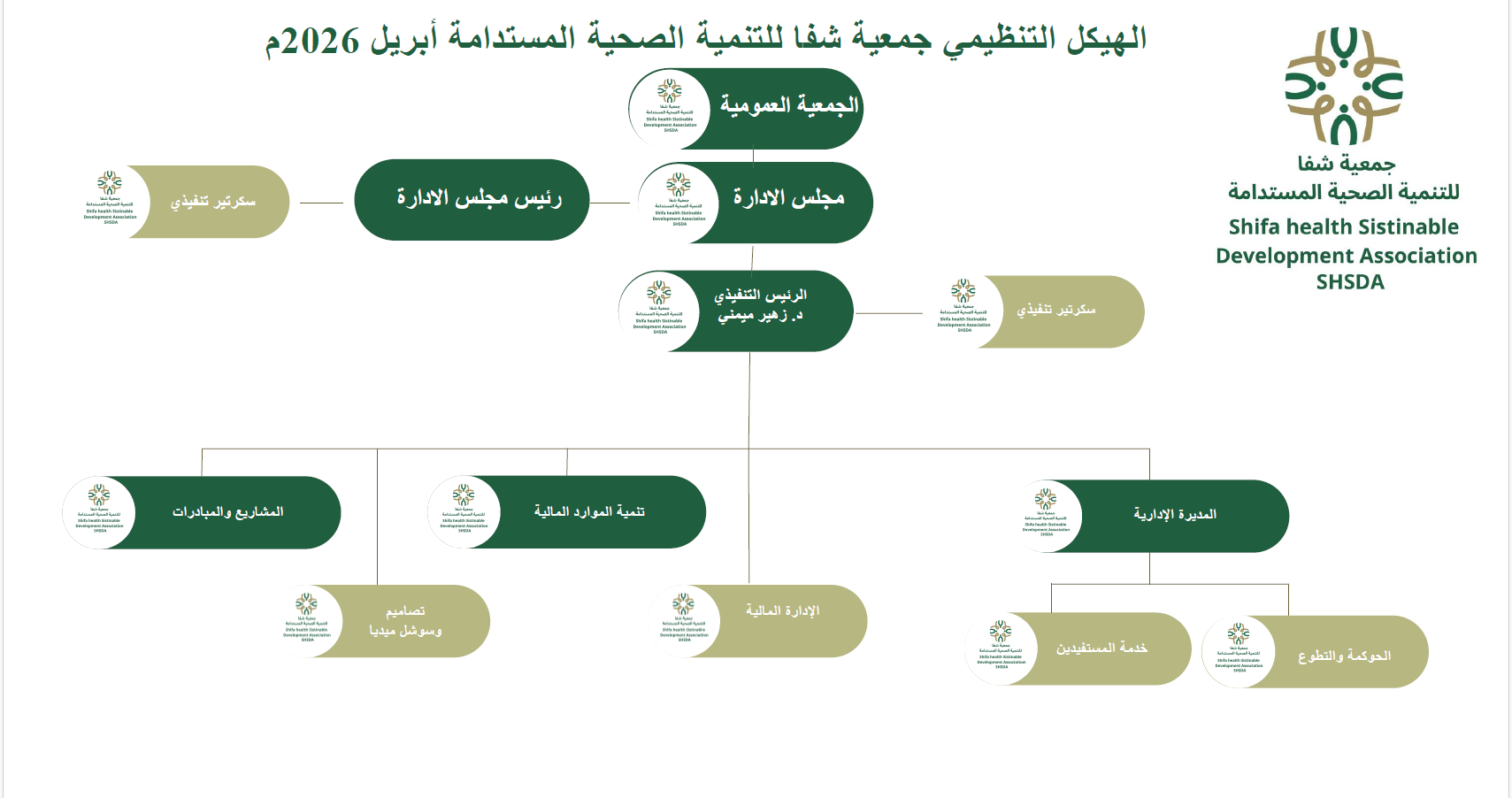 الهيكل التنظيمي