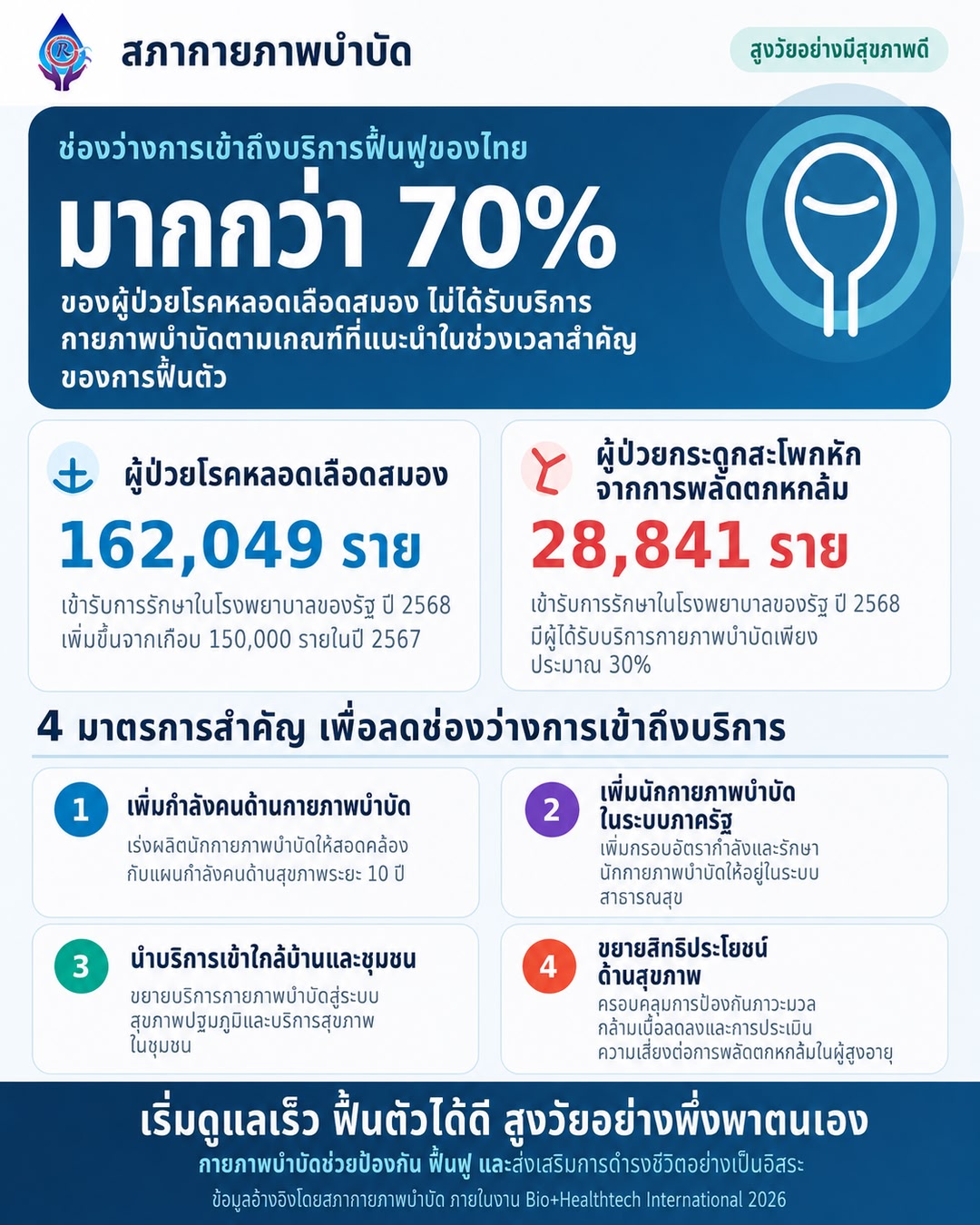 สภากายภาพบำบัดชี้ ผู้ป่วยโรคหลอดเลือดสมองกว่า 70 ยังไม่ได้กายภาพบำบัดตามเกณฑ์ เสนอ 4 มาตรการรับสังคม