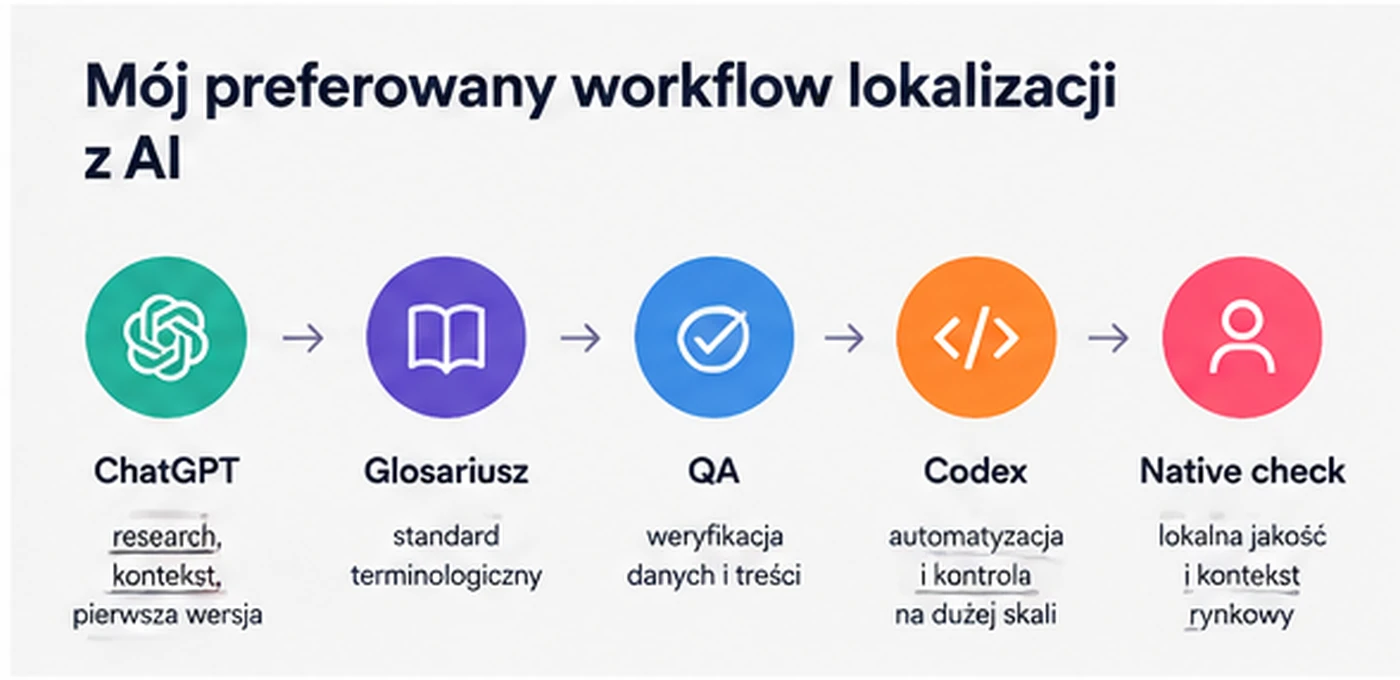 Preferowany workflow lokalizacji z AI: ChatGPT, glosariusz, QA, Codex i native check
