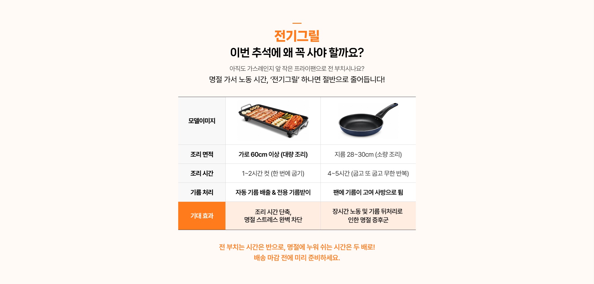 추석 명절 전 부치기 전기그릴과 프라이팬 비교, 대량 조리와 조리 시간 단축 및 기름 처리 편의성을 보여주는 전기그릴 추천