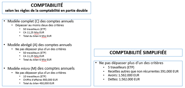Représentation schématique des types de comptabilité en fonction des critères de taille