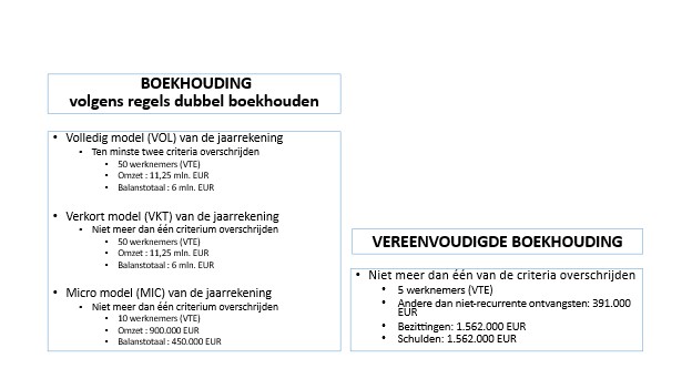 schematische voorstelling boekhouding volgens groottecriteria