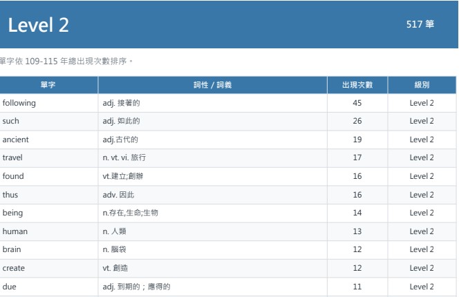 學測英文高頻單字包內頁預覽1 - 核心字彙表