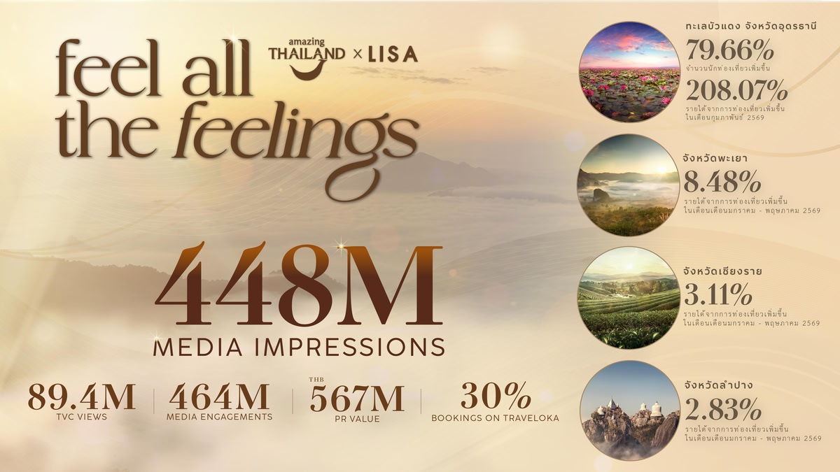 ฉลองความสำเร็จ Amazing Thailand Ambassador สู่ปรากฏการณ์ไวรัล Feel All the feelings สร้างการรับรู้ทะ