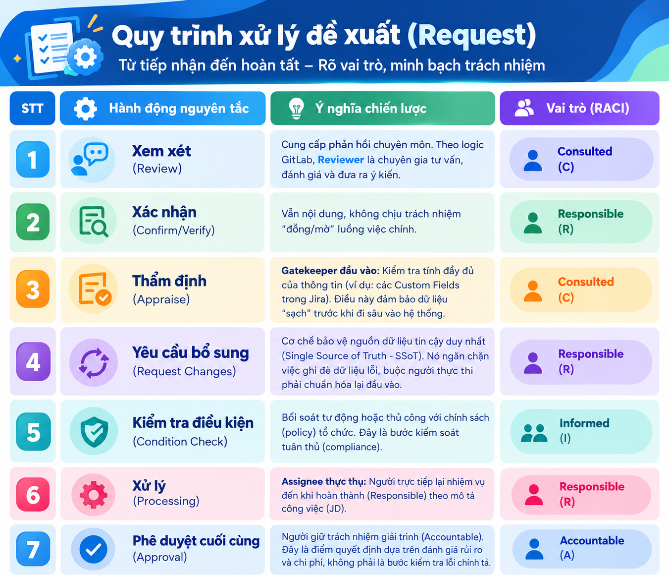 Quy Trình Phê Duyệt Đề Xuất 5 Nguyên Tắc
