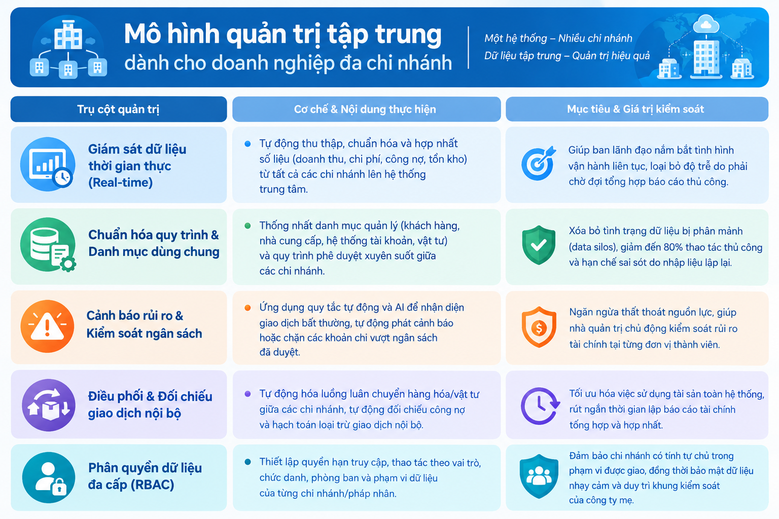Chiến lược quản trị tập trung và tối ưu hóa vận hành