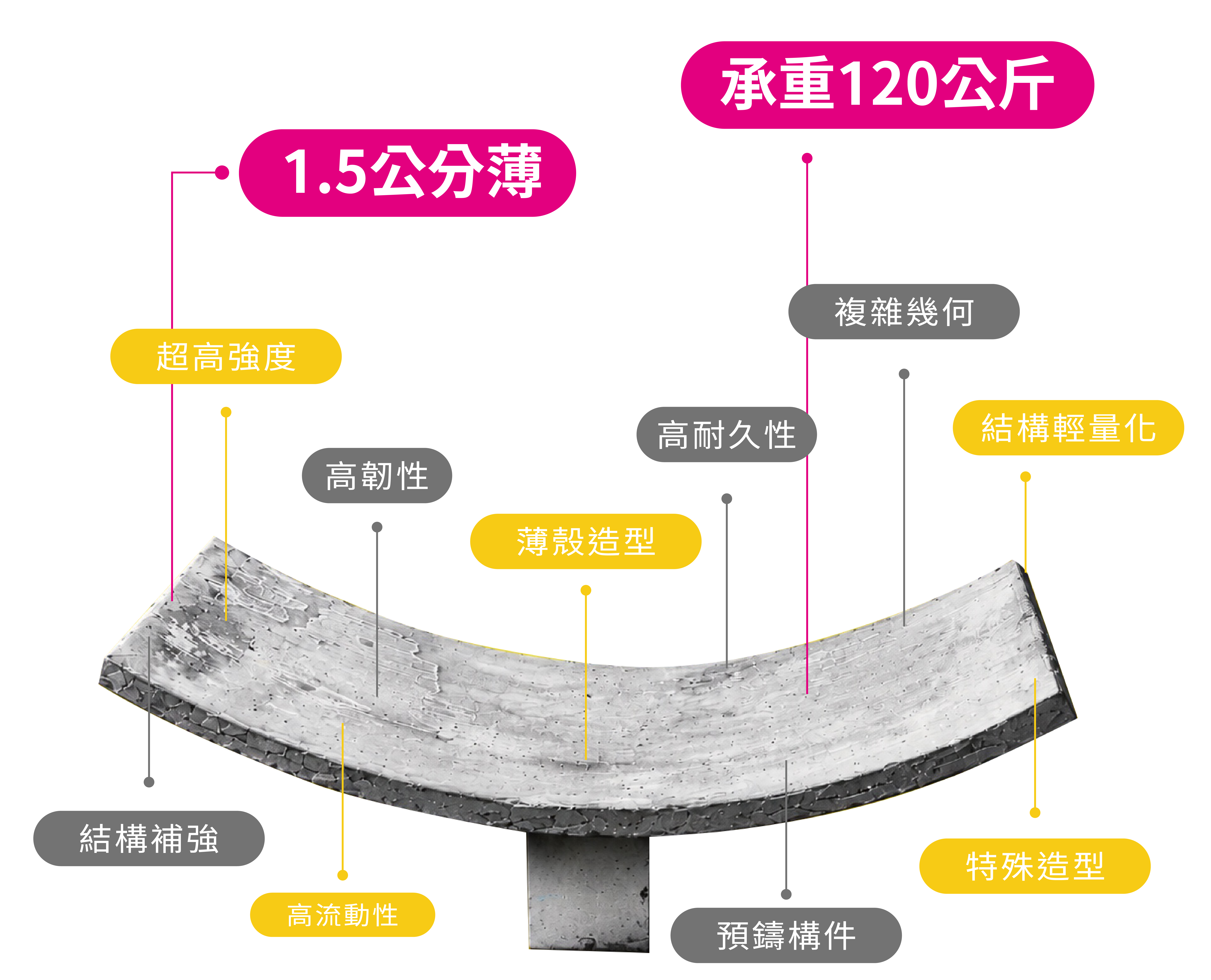 UHPC 薄殼曲面樣品