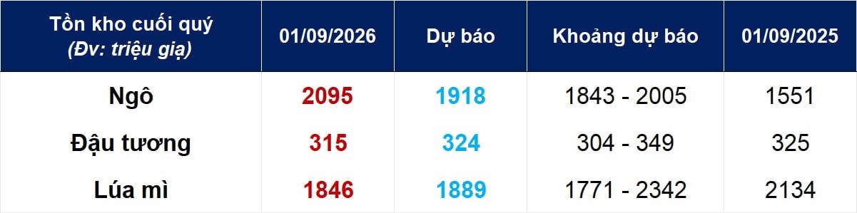Tồn kho ngô Mỹ vượt xa dự báo; lúa mì phát tín hiệu trái chiều sau báo cáo USDA
