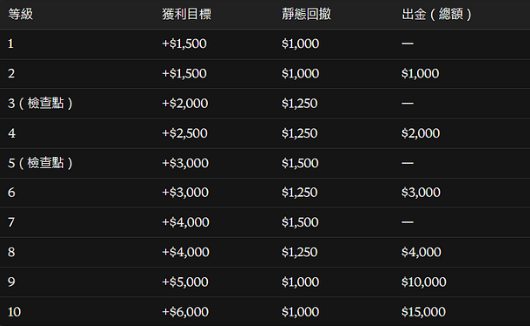 Tradeify Level Up 階梯表:10 級目標、回撤與出金金額