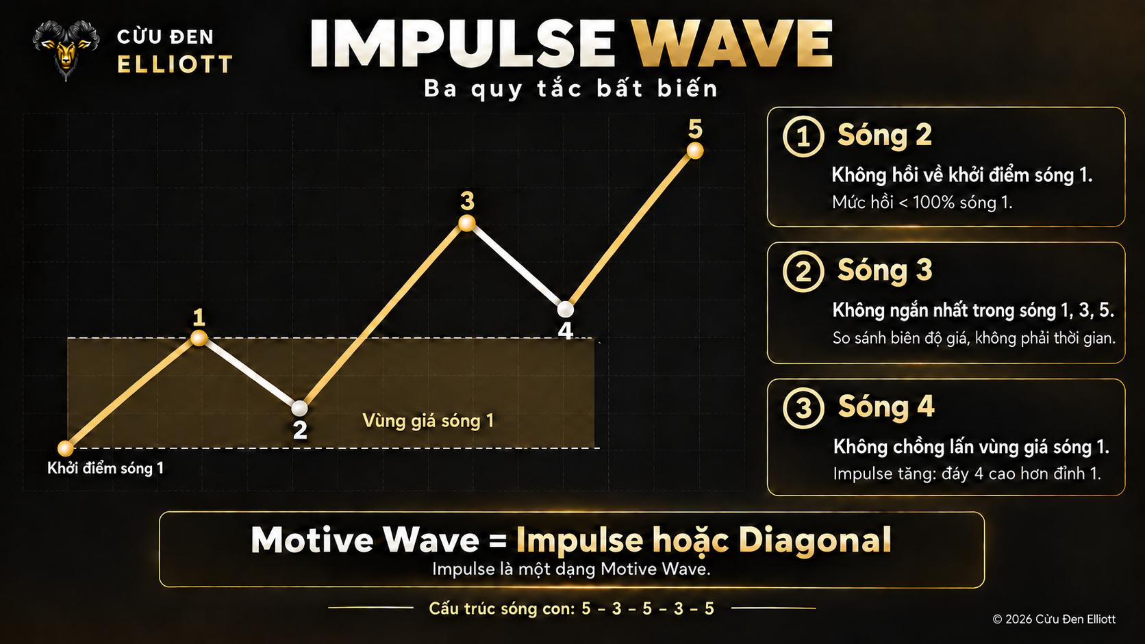Minh hoạ Cấu trúc sóng Elliott dạng Motive (sóng đẩy) - Impulse wave