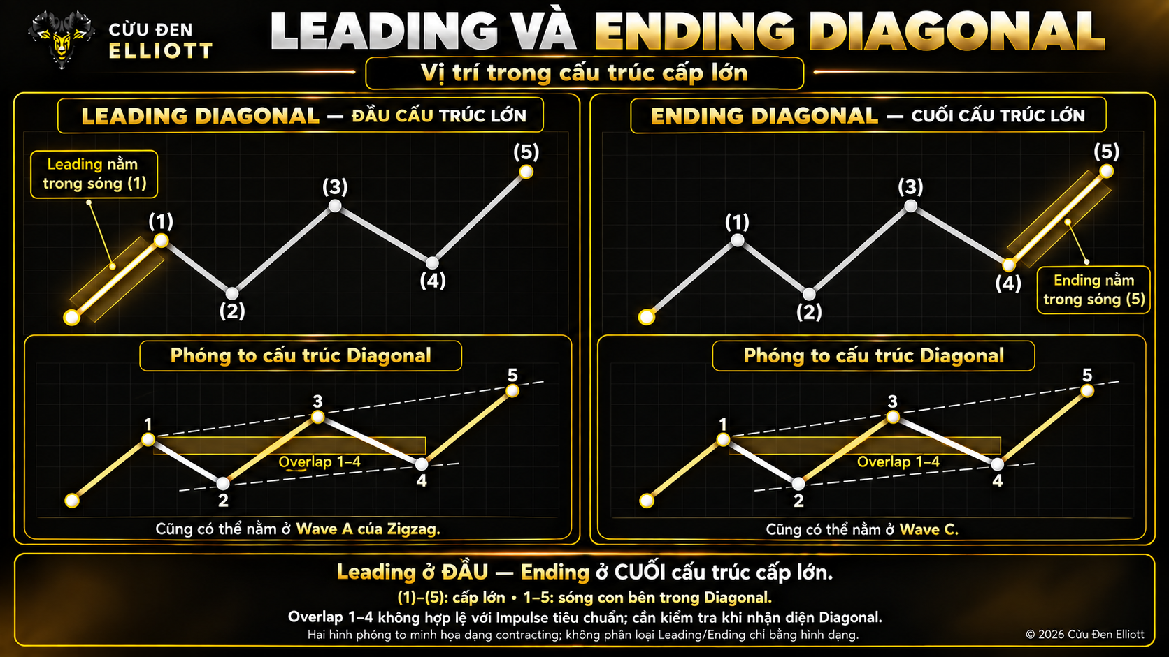 Ảnh minh hoạ vị trí mà Leading Diagonal - Ending Diagonal thuộc về.