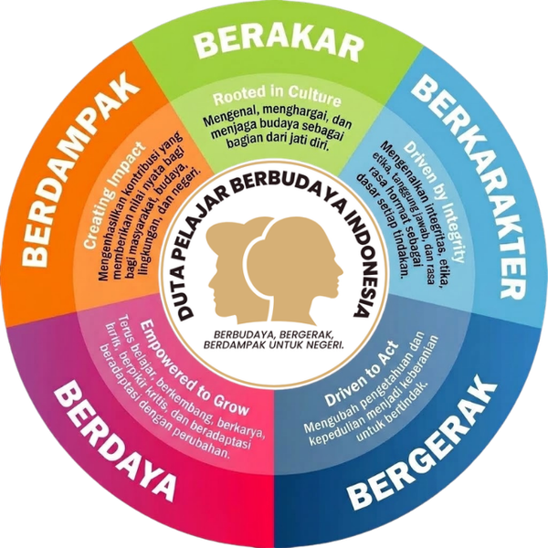 Kerangka Nilai dan Pilar Gerakan DPBI