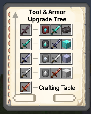 Tool and Armor Upgrade Tree