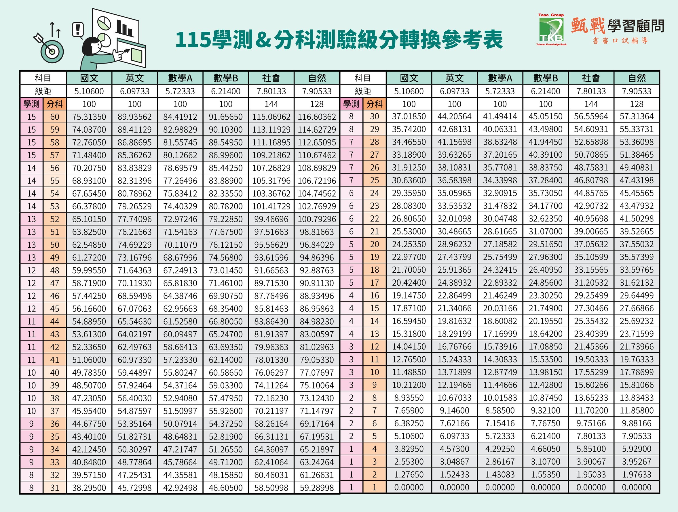 分科,分科測驗,115分科測驗,分科測驗補習班,分科測驗範圍,分科測驗簡章,分科測驗採計,大學分科測驗,學測轉分科,學測分科換算,學測分數換算,學測分數轉換,分科分數,分科測驗日期,分科放榜,分科落點分析,分科五標,分科考程 分科,分科測驗,115分科測驗,分科測驗補習班,分科測驗範圍,分科測驗簡章,分科測驗採計,大學分科測驗,學測轉分科,學測分科換算,學測分數換算,學測分數轉換,分科分數,分科測驗日期,分科放榜,115分科,分科落點分析,115分科五標,分科五標,分科考程